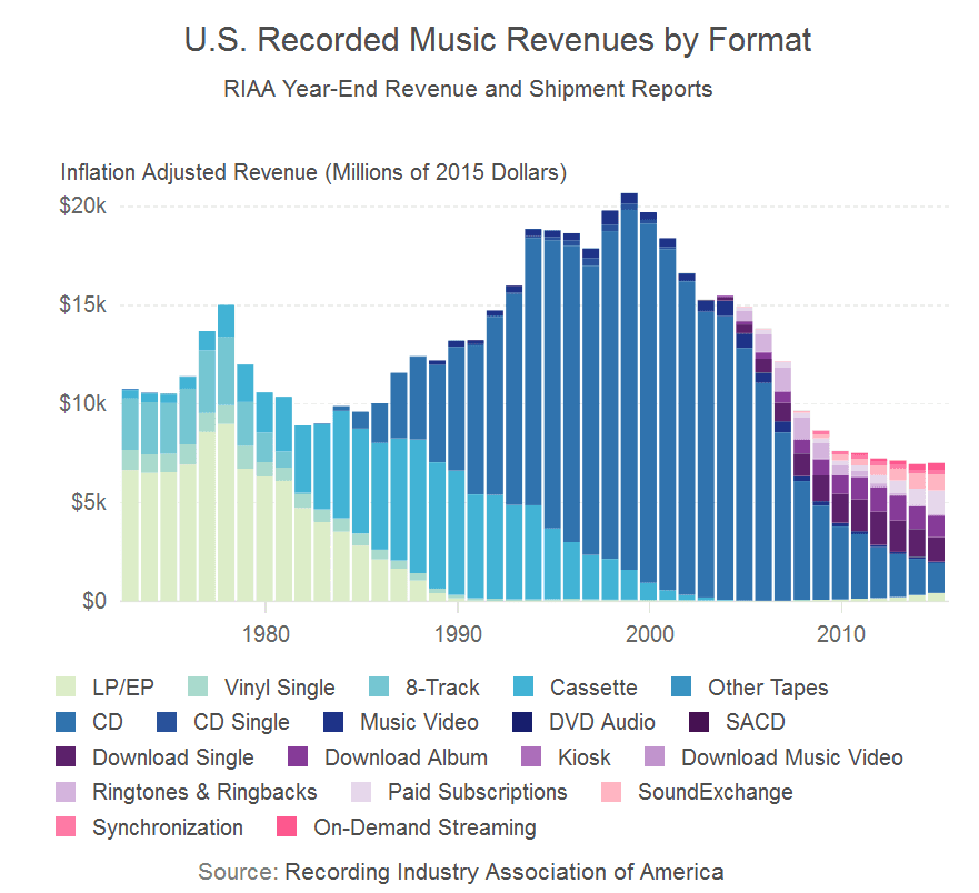 Raport sprzedaży muzyki w 2015 roku (USA) – część I